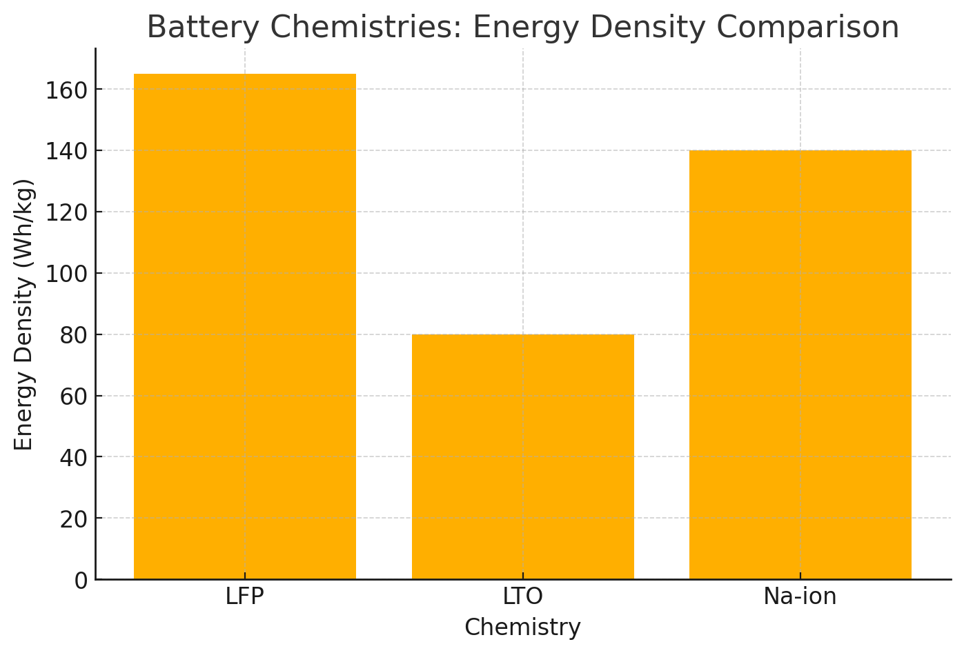 Battery Chemistry Energy Density Chart