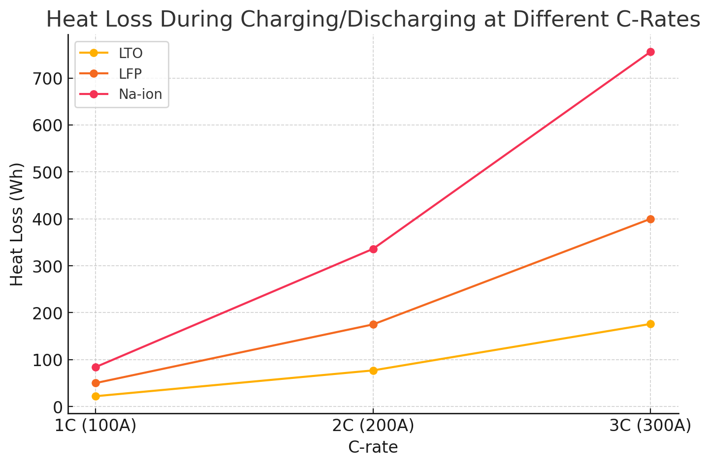 Battery Chemistry Heat Loss Chart